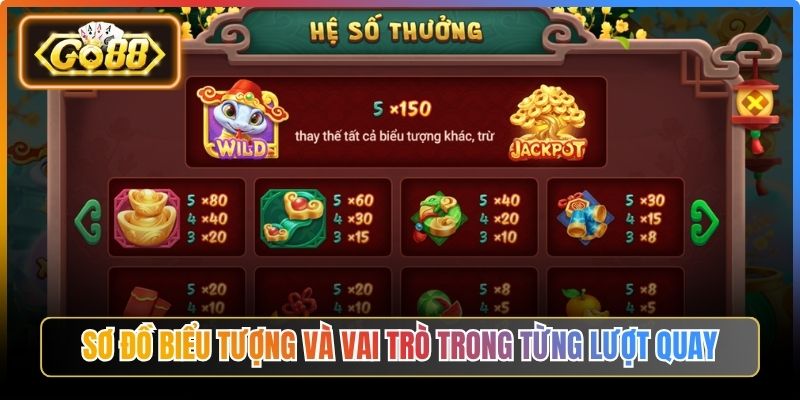 Linh Châu Ất Tỵ Go88 – Chiến Thuật Quay Thưởng Hiệu Quả 2 Sơ đồ biểu tượng và vai trò trong từng lượt quay